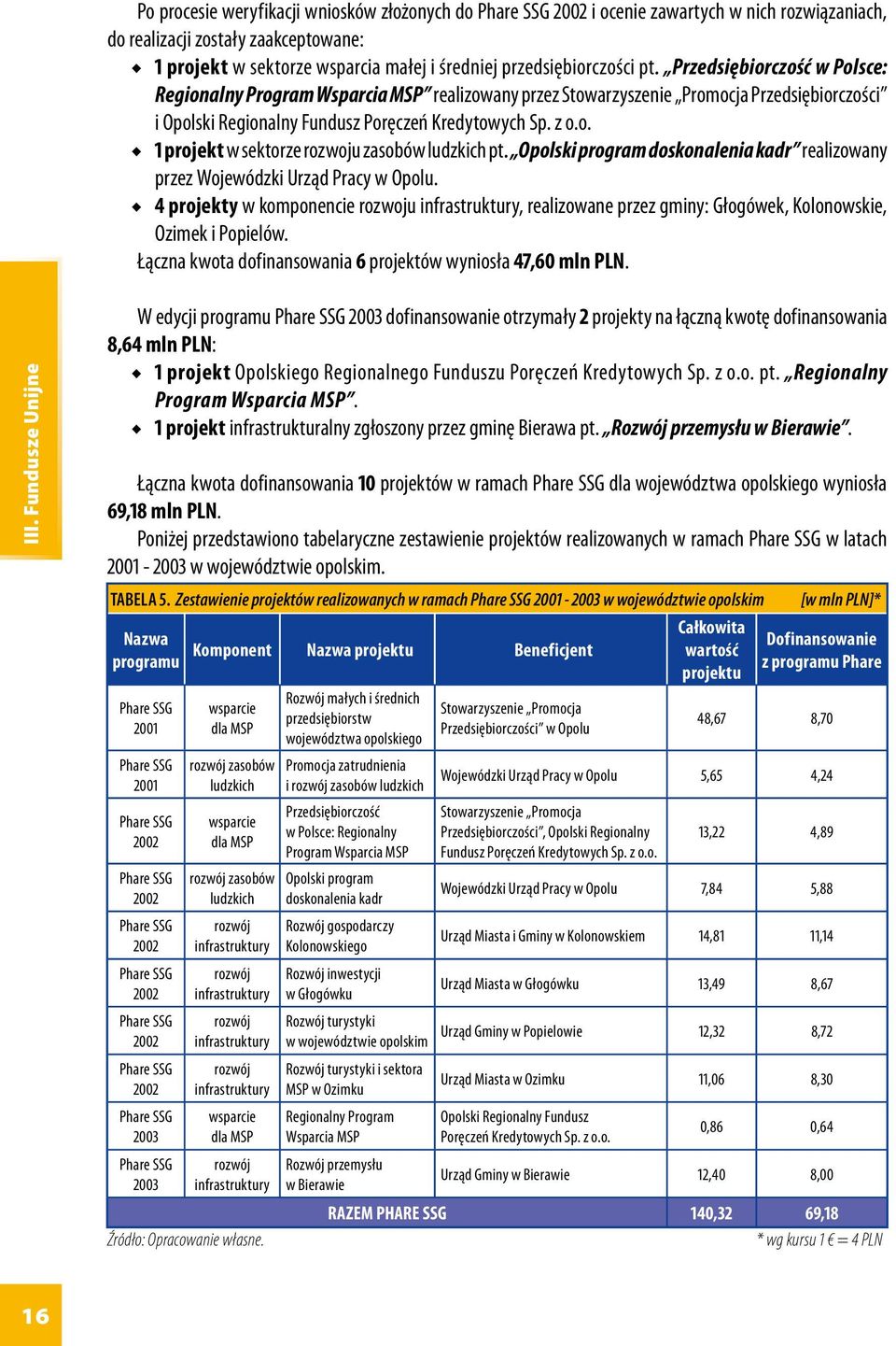 z o.o. 1 projekt w sektorze rozwoju zasobów ludzkich pt. Opolski program doskonalenia kadr realizowany przez Wojewódzki Urząd Pracy w Opolu.