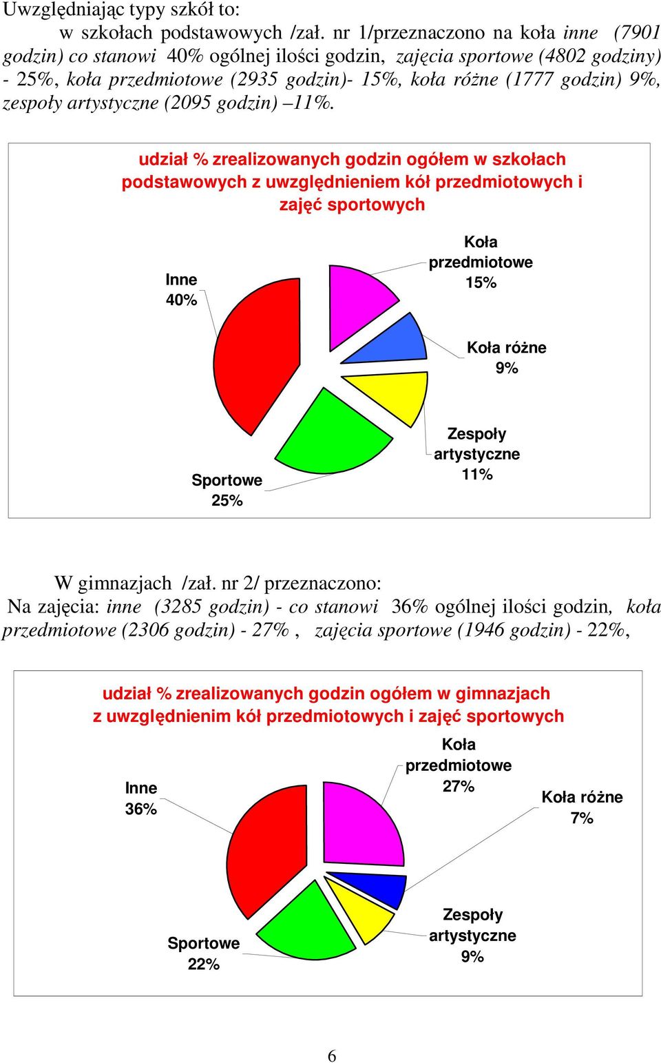 9%, zespoły (2095 godzin) 11%.