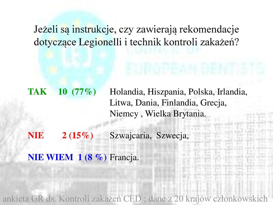 TAK 10 (77%) Holandia, Hiszpania, Polska, Irlandia, Litwa, Dania, Finlandia,