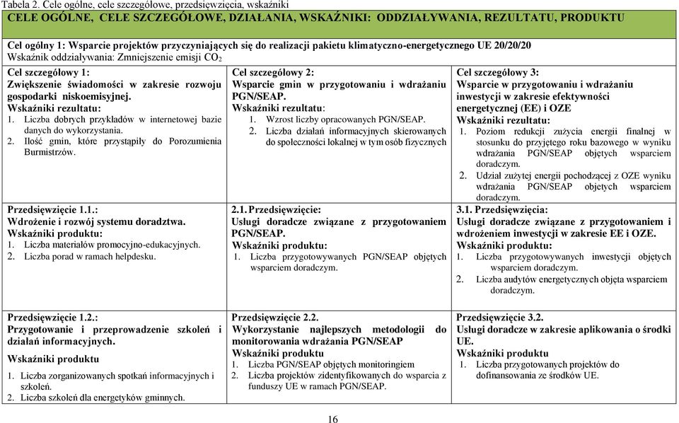 do realizacji pakietu klimatyczno-energetycznego UE 20/20/20 Wskaźnik oddziaływania: Zmniejszenie emisji CO 2 Cel szczegółowy 1: Zwiększenie świadomości w zakresie rozwoju gospodarki niskoemisyjnej.