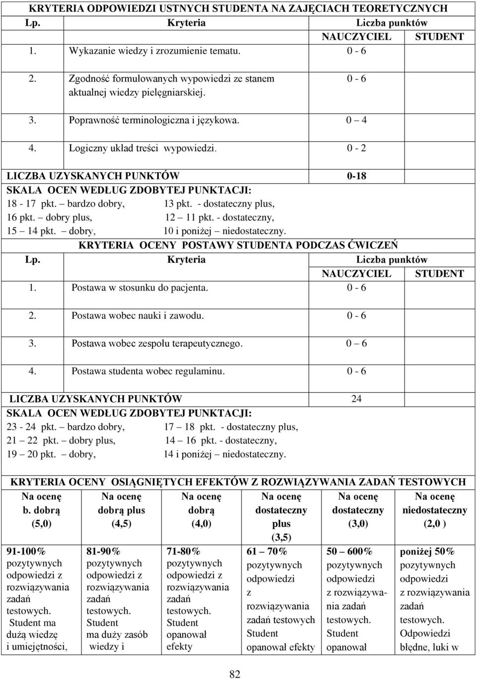 0 - LICZBA UZYSKANYCH PUNKTÓ 0-18 SKALA OCEN EDŁUG ZDOBYTEJ PUNKTACJI: 18-17 pkt. bardzo dobry, 13 pkt. - dostateczny plus, 16 pkt. dobry plus, 1 11 pkt. - dostateczny, 15 14 pkt.
