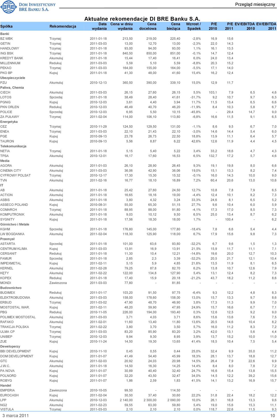 Data wydania Cena w dniu wydania Cena docelowa Cena bieŝąca Wzrost / Spadek Banki BZ WBK Trzymaj 2011-01-18 213,50 219,00 225,40-2,8% 16,9 15,6 GETIN Trzymaj 2011-03-03 13,00 12,70 13,00-2,3% 22,0