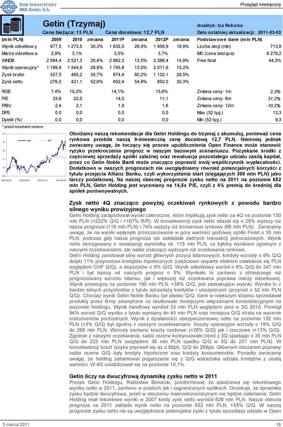 operacyjny* 1 199,9 1 544,9 28,8% 1 745,8 13,0% 2 011,9 15,2% Zysk brutto 357,5 485,2 35,7% 874,4 80,2% 1 132,1 29,5% Zysk netto 276,0 421,1 52,6% 652,4 54,9% 850,0 30,3% ROE 7,4% 10,2% 14,1% 15,6%