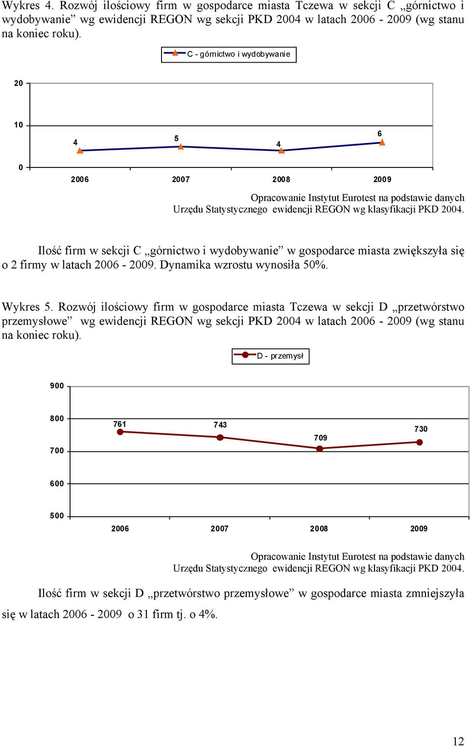 Dynamika wzrostu wynosiła 50%. Wykres 5.