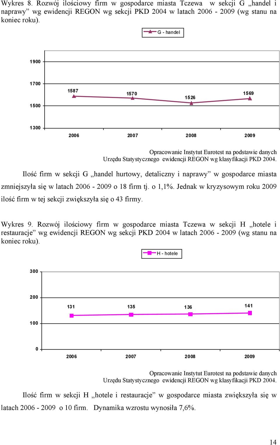 Jednak w kryzysowym roku 2009 ilość firm w tej sekcji zwiększyła się o 43 firmy. Wykres 9.