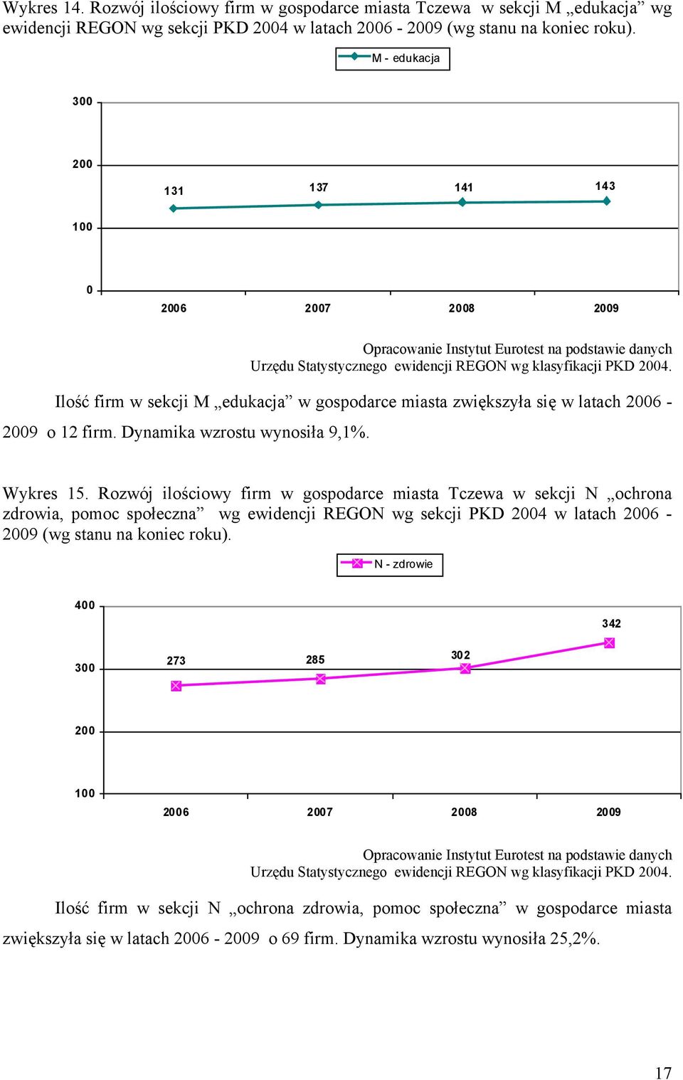 Rozwój ilościowy firm w gospodarce miasta Tczewa w sekcji N ochrona zdrowia, pomoc społeczna wg ewidencji REGON wg sekcji PKD 2004 w latach 2006-2009 (wg stanu na koniec roku).