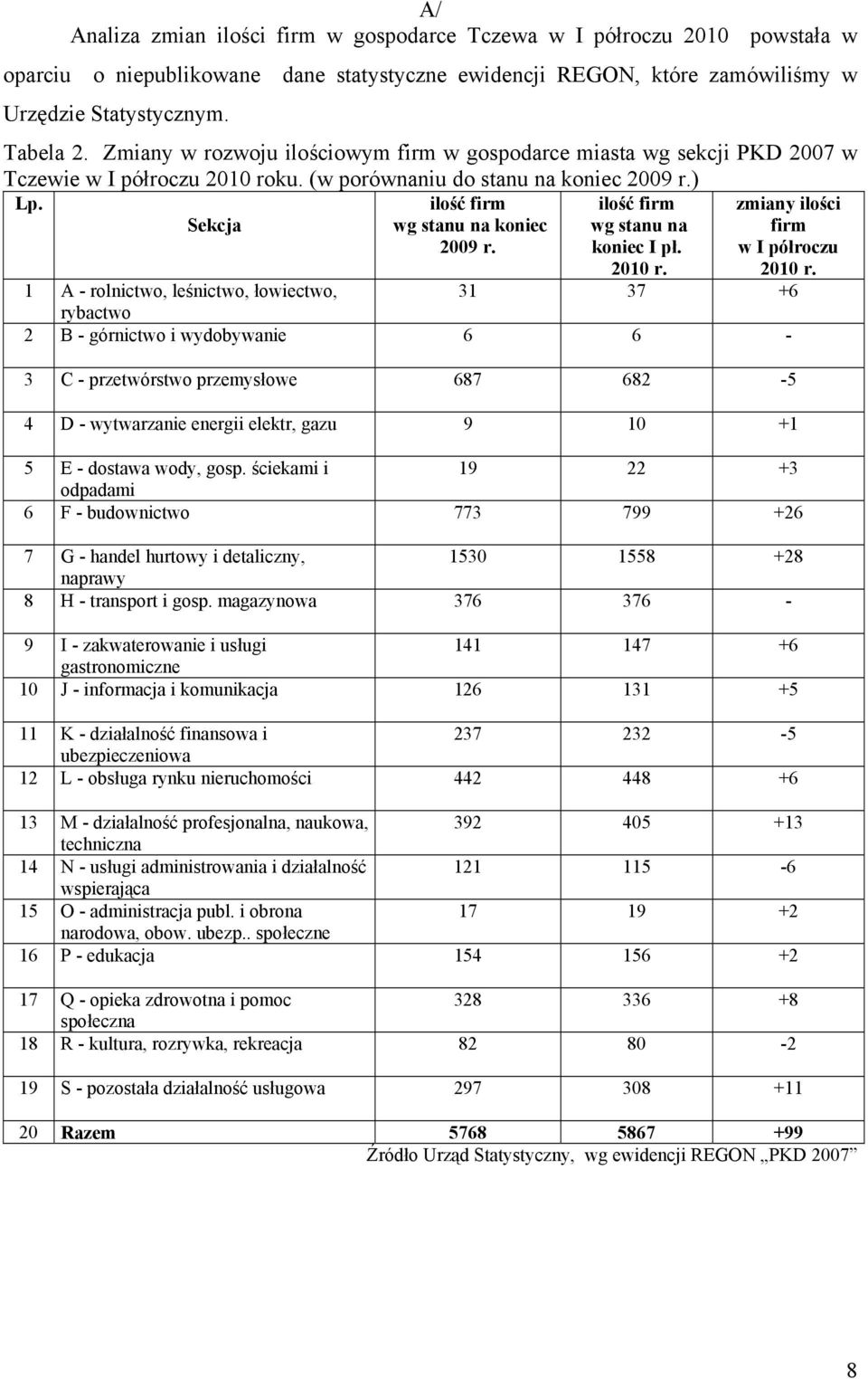 ilość firm ilość firm zmiany ilości Sekcja wg stanu na koniec 2009 r. wg stanu na koniec I pł. 2010 r. firm w I półroczu 2010 r.