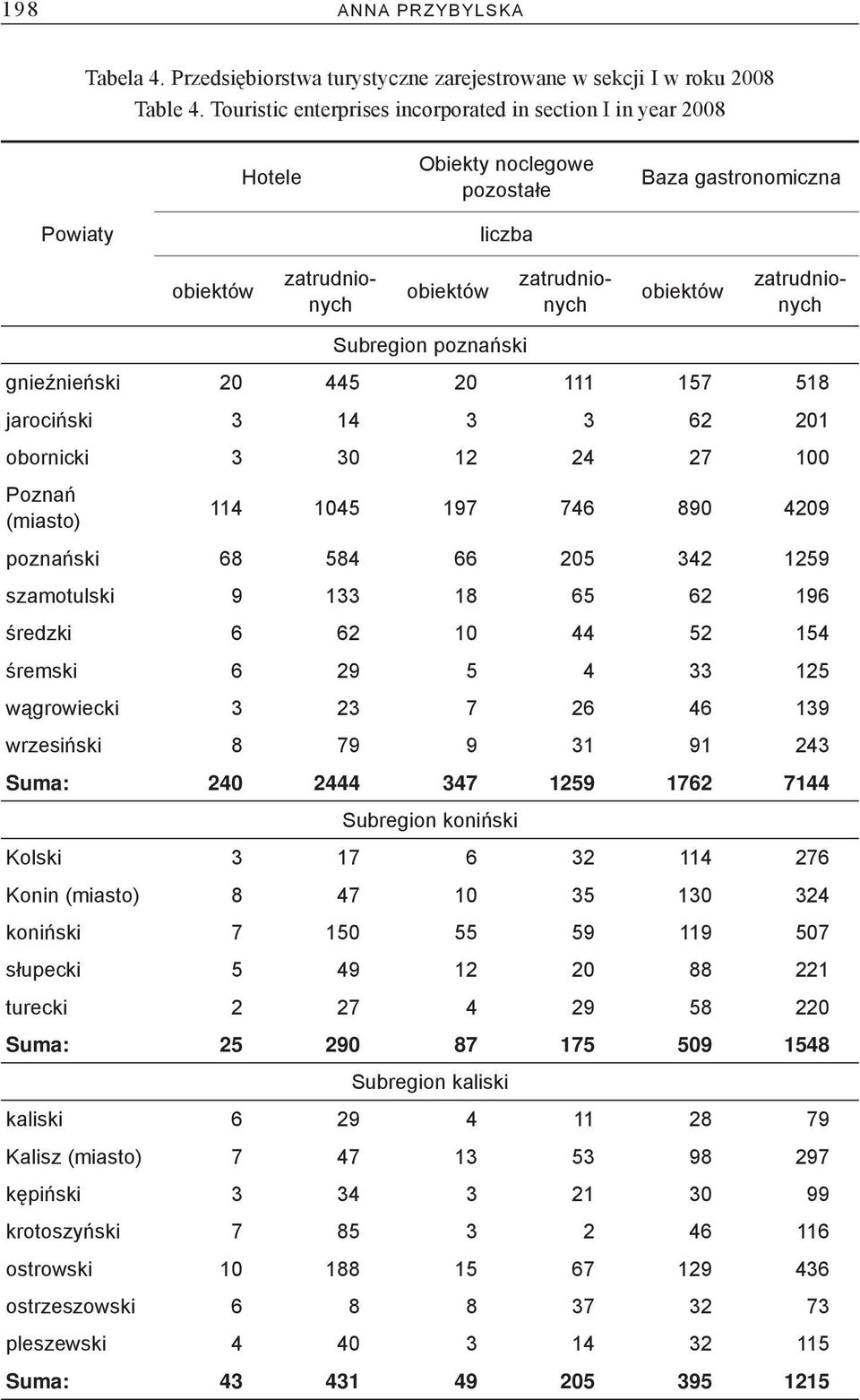 Subregion poznański gnieźnieński 20 445 20 111 157 518 jarociński 3 14 3 3 62 201 obornicki 3 30 12 24 27 100 Poznań (miasto) 114 1045 197 746 890 4209 poznański 68 584 66 205 342 1259 szamotulski 9