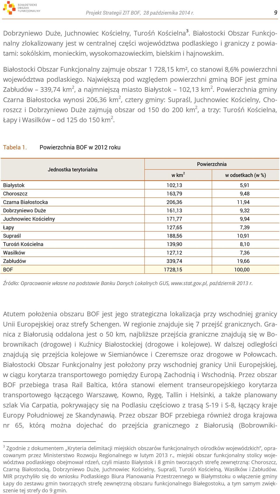 Białostocki Obszar Funkcjonalny zajmuje obszar 1 728,15 km², co stanowi 8,6% powierzchni województwa podlaskiego.