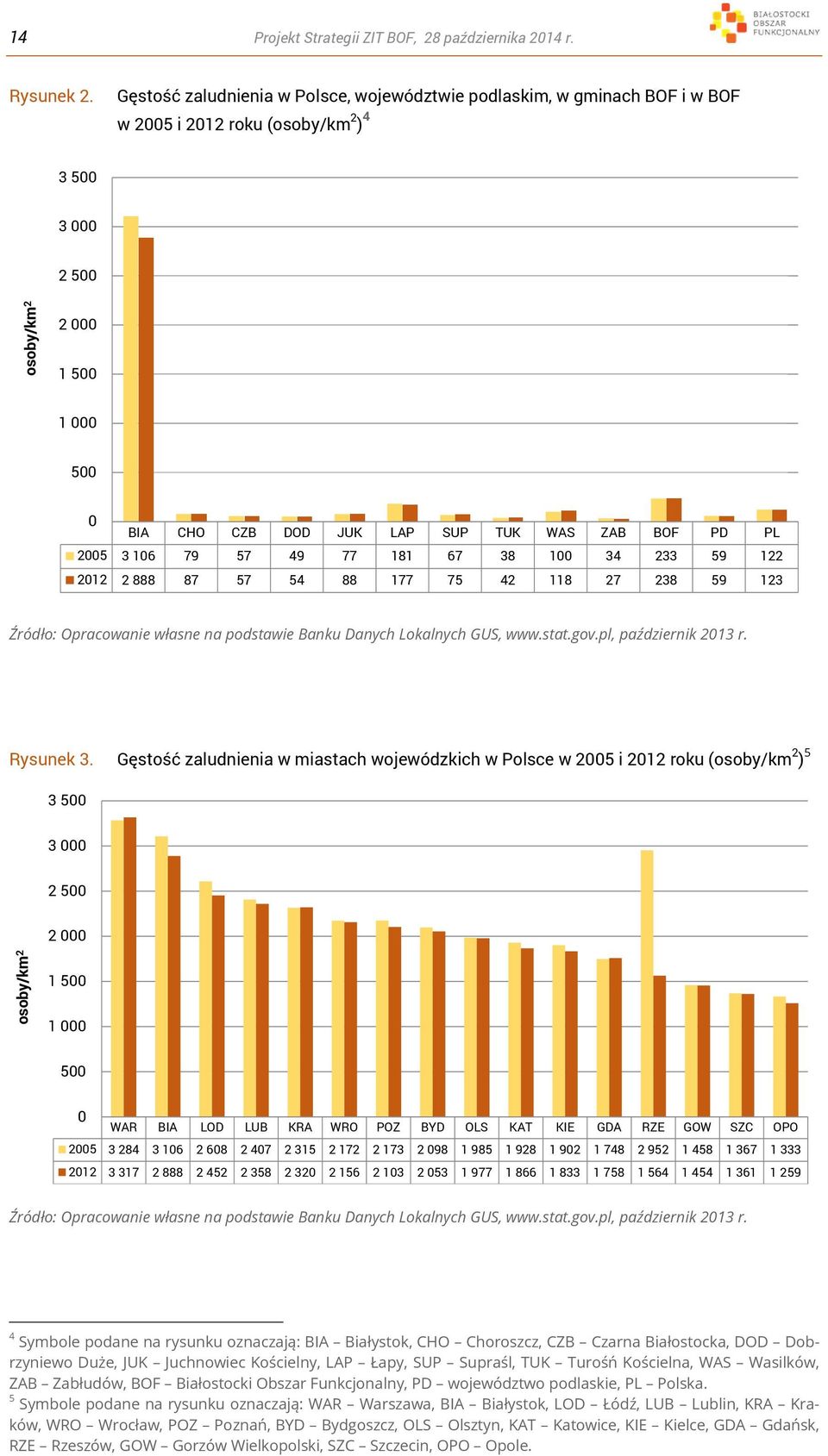 ZAB BOF PD PL 2005 3 106 79 57 49 77 181 67 38 100 34 233 59 122 2012 2 888 87 57 54 88 177 75 42 118 27 238 59 123 Źródło: Opracowanie własne na podstawie Banku Danych Lokalnych GUS, www.stat.gov.