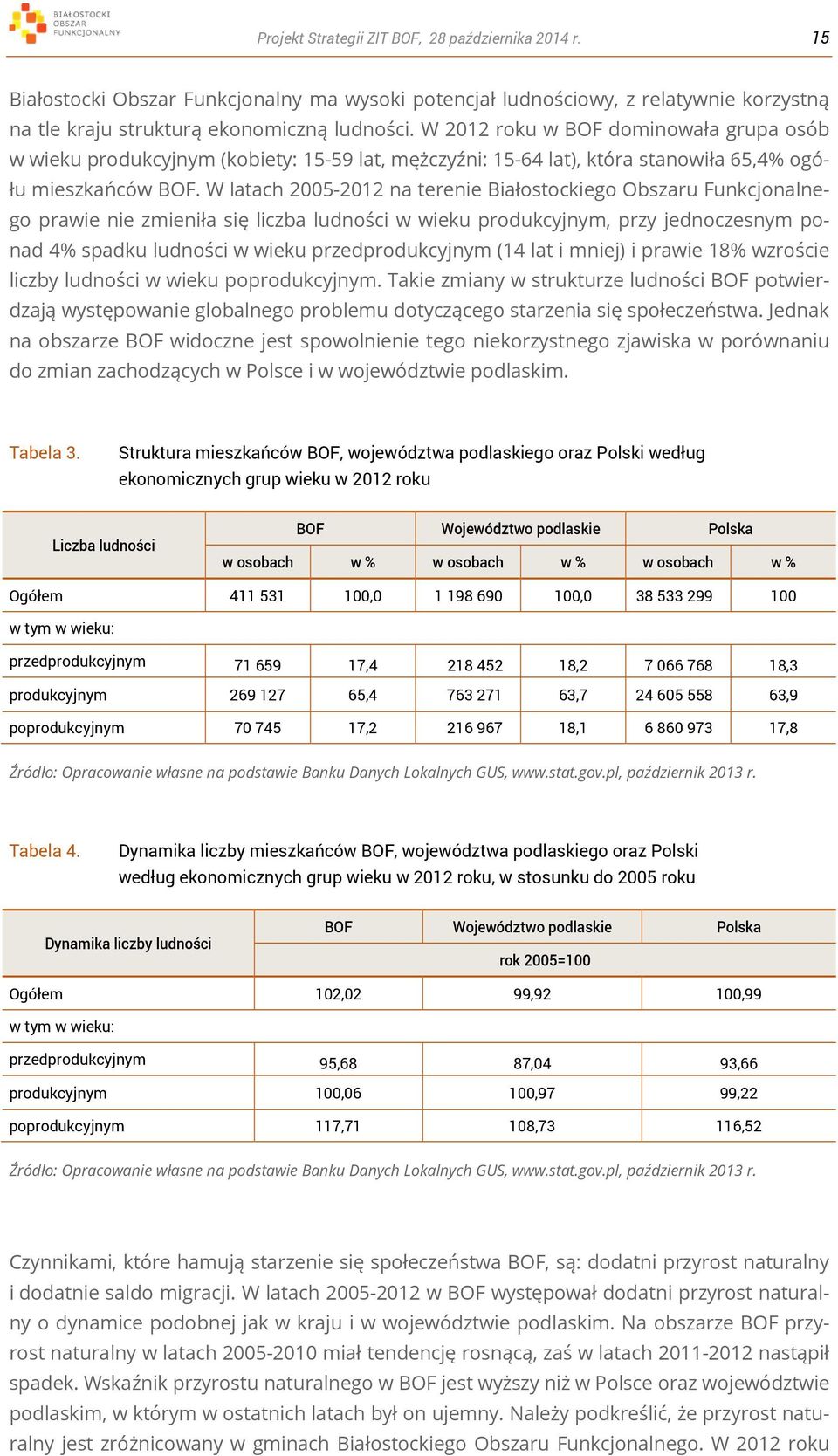 W latach 2005-2012 na terenie Białostockiego Obszaru Funkcjonalnego prawie nie zmieniła się liczba ludności w wieku produkcyjnym, przy jednoczesnym ponad 4% spadku ludności w wieku przedprodukcyjnym