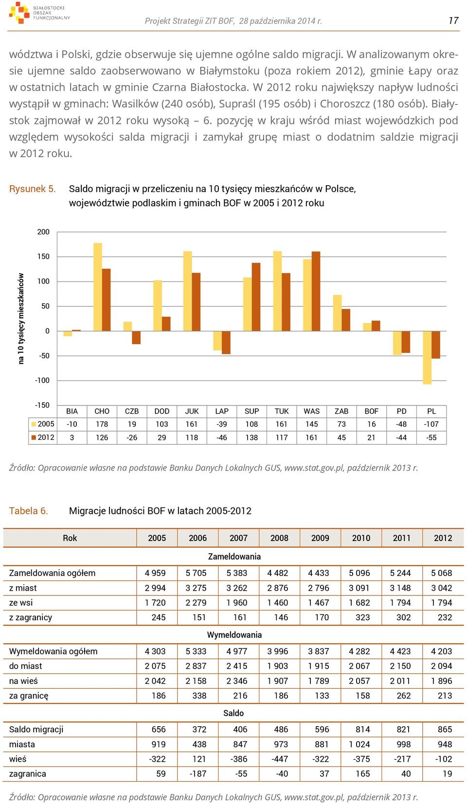 W 2012 roku największy napływ ludności wystąpił w gminach: Wasilków (240 osób), Supraśl (195 osób) i Choroszcz (180 osób). Białystok zajmował w 2012 roku wysoką 6.
