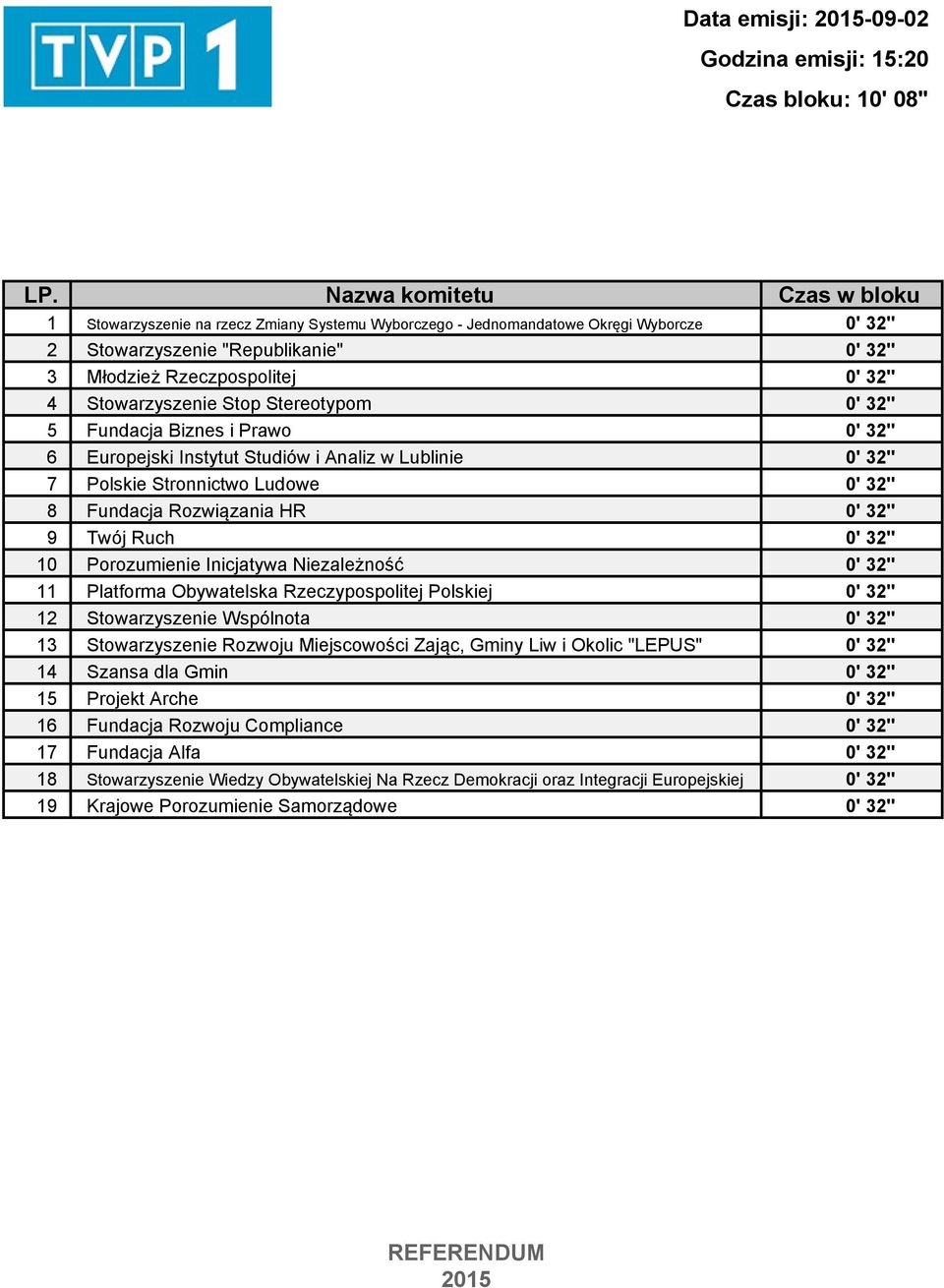 10 Porozumienie Inicjatywa Niezale no² 11 Platforma Obywatelska Rzeczypospolitej Polskiej 12 Stowarzyszenie Wspólnota 13 Stowarzyszenie Rozwoju Miejscowo²ci Zaj«c, Gminy Liw i Okolic "LEPUS" 14