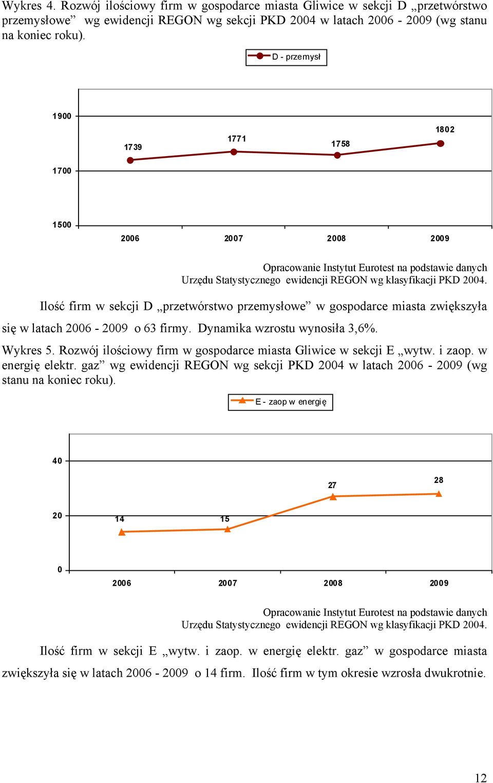 Wykres 5. Rozwój ilościowy firm w gospodarce miasta Gliwice w sekcji E wytw. i zaop. w energię elektr. gaz wg ewidencji REGON wg sekcji PKD 2004 w latach 2006-2009 (wg stanu na koniec roku).