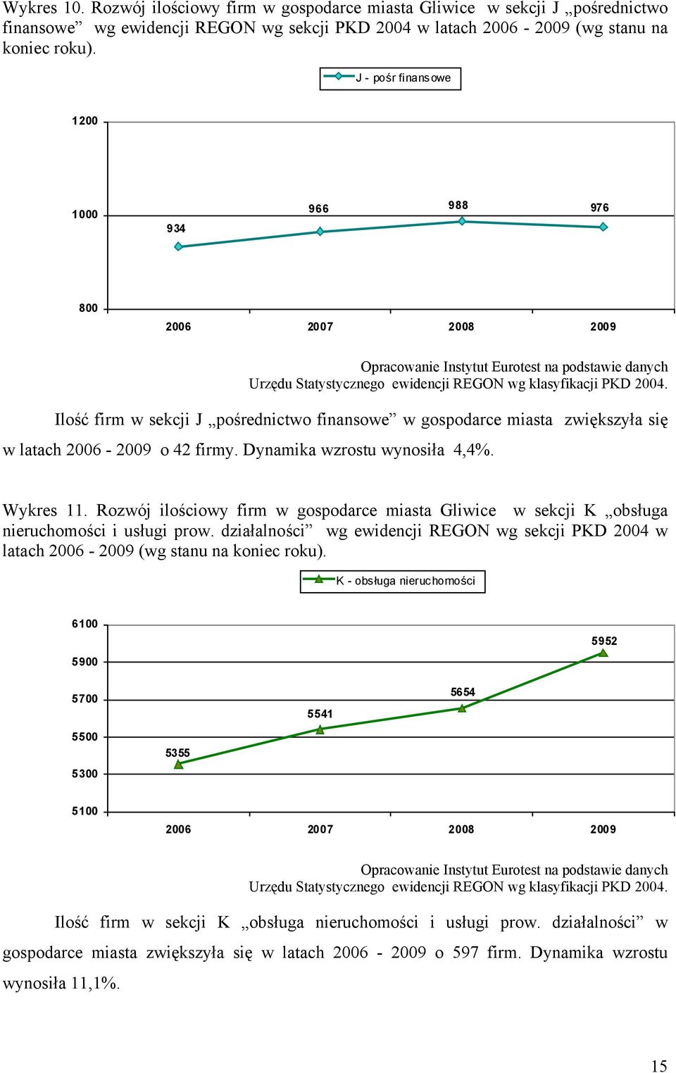 Wykres 11. Rozwój ilościowy firm w gospodarce miasta Gliwice w sekcji K obsługa nieruchomości i usługi prow.