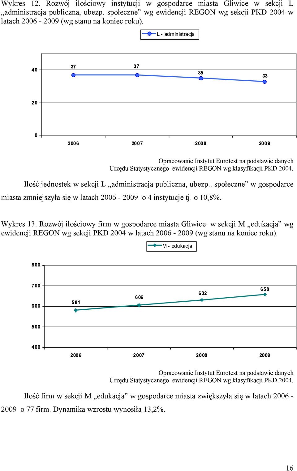 L - administracja 40 37 37 35 33 20 0 Ilość jednostek w sekcji L administracja publiczna, ubezp.. społeczne w gospodarce miasta zmniejszyła się w latach 2006-2009 o 4 instytucje tj.