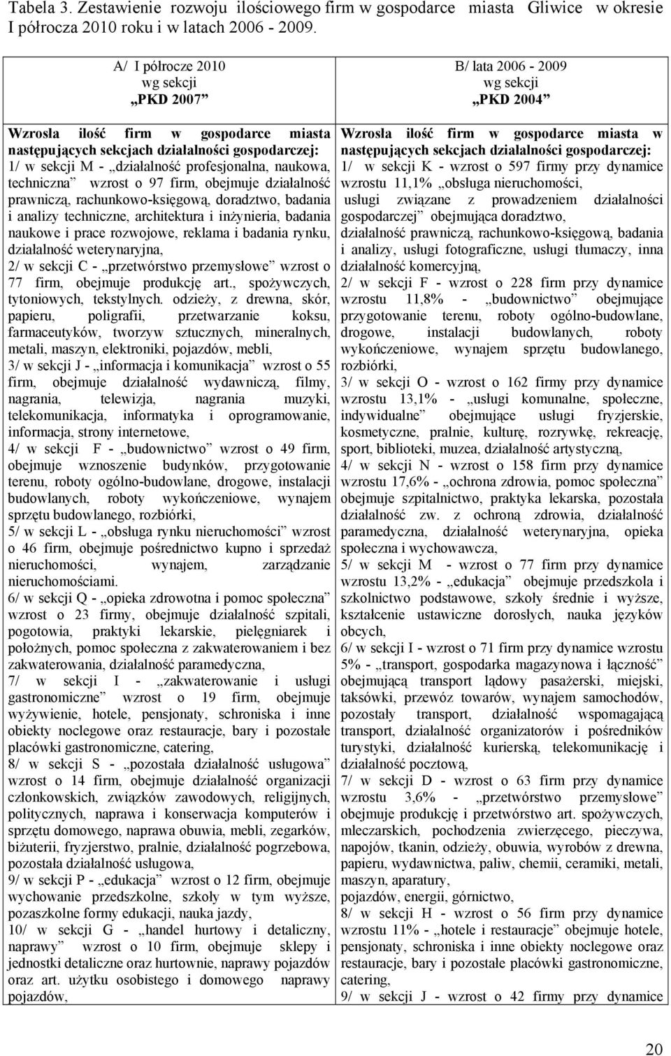 profesjonalna, naukowa, techniczna wzrost o 97 firm, obejmuje działalność prawniczą, rachunkowo-księgową, doradztwo, badania i analizy techniczne, architektura i inżynieria, badania naukowe i prace