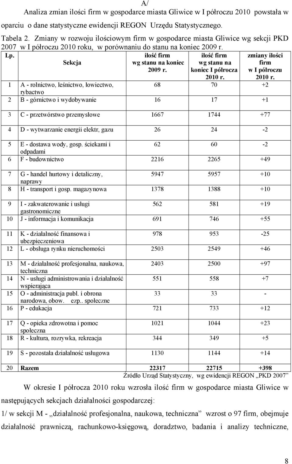 ilość firm ilość firm zmiany ilości Sekcja wg stanu na koniec 2009 r. wg stanu na koniec I półrocza 2010 r. firm w I półroczu 2010 r.