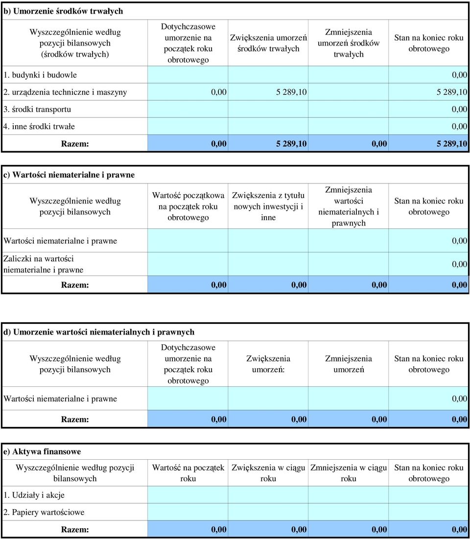 inne środki trwałe Razem: 5 289,10 5 289,10 c) Wartości niematerialne i prawne według pozycji bilansowych Wartość początkowa na początek roku Zwiększenia z tytułu nowych inwestycji i inne