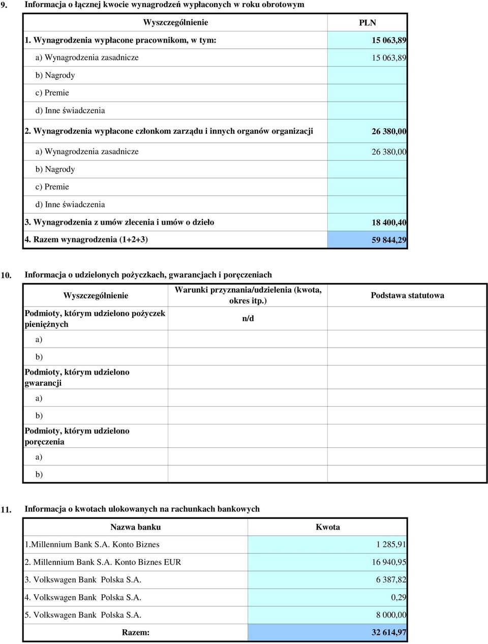 Wynagrodzenia z umów zlecenia i umów o dzieło 4. Razem wynagrodzenia (1+2+3) 18 400,40 59 844,29 10.