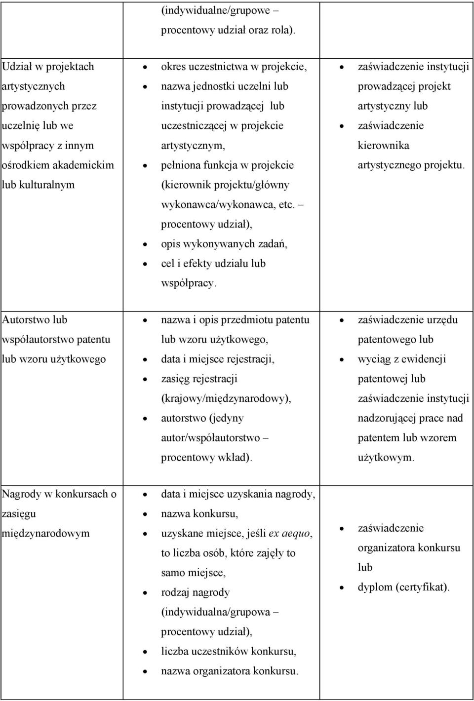 uczestniczącej w projekcie artystycznym, pełniona funkcja w projekcie (kierownik projektu/główny wykonawca/wykonawca, etc. procentowy udział), opis wykonywanych zadań, cel i efekty udziału współpracy.