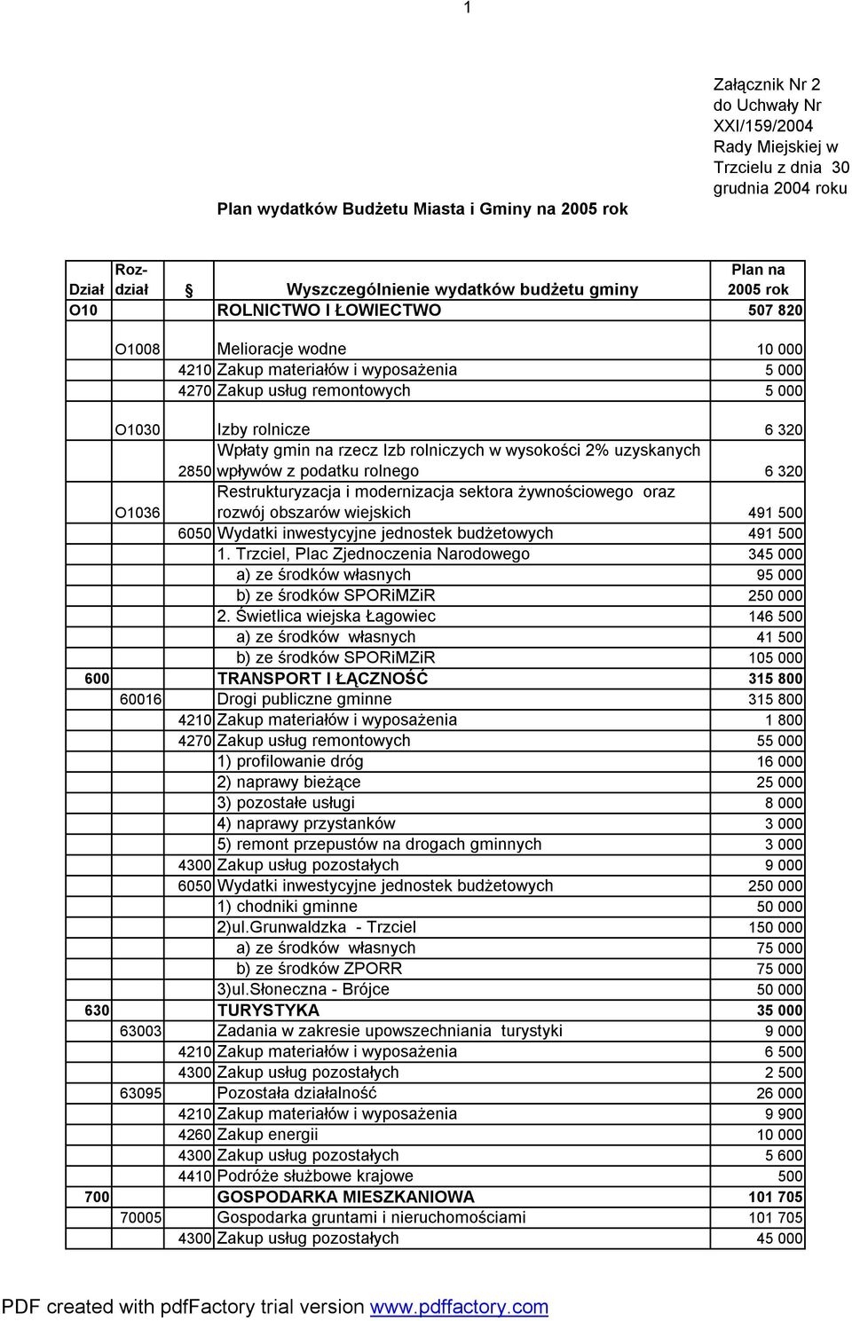 gmin na rzecz Izb rolniczych w wysokości 2% uzyskanych 2850 wpływów z podatku rolnego 6 320 O1036 Restrukturyzacja i modernizacja sektora żywnościowego oraz rozwój obszarów wiejskich 491 500 6050