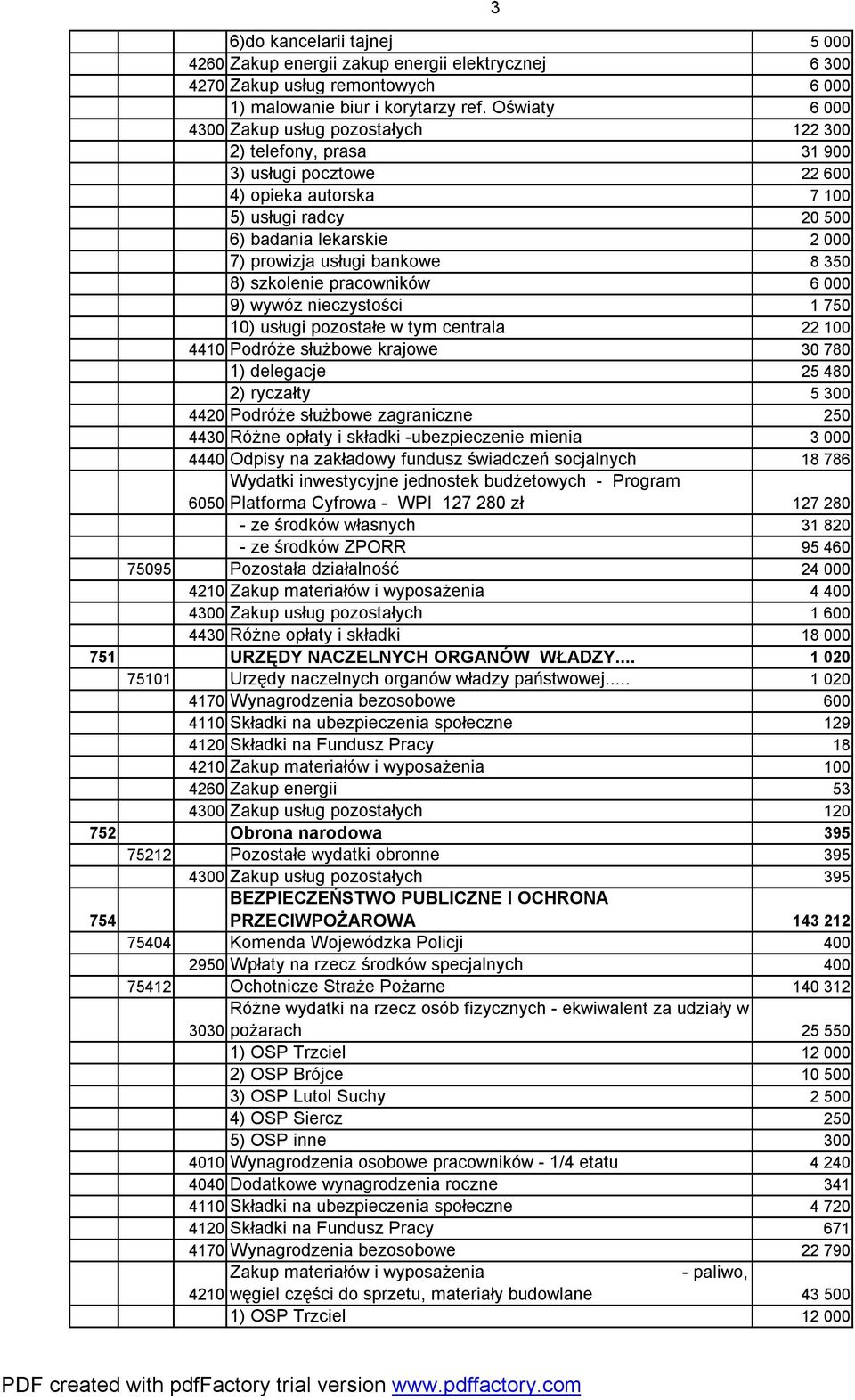 bankowe 8 350 8) szkolenie pracowników 6 000 9) wywóz nieczystości 1 750 10) usługi pozostałe w tym centrala 22 100 4410 Podróże służbowe krajowe 30 780 1) delegacje 25 480 2) ryczałty 5 300 4420