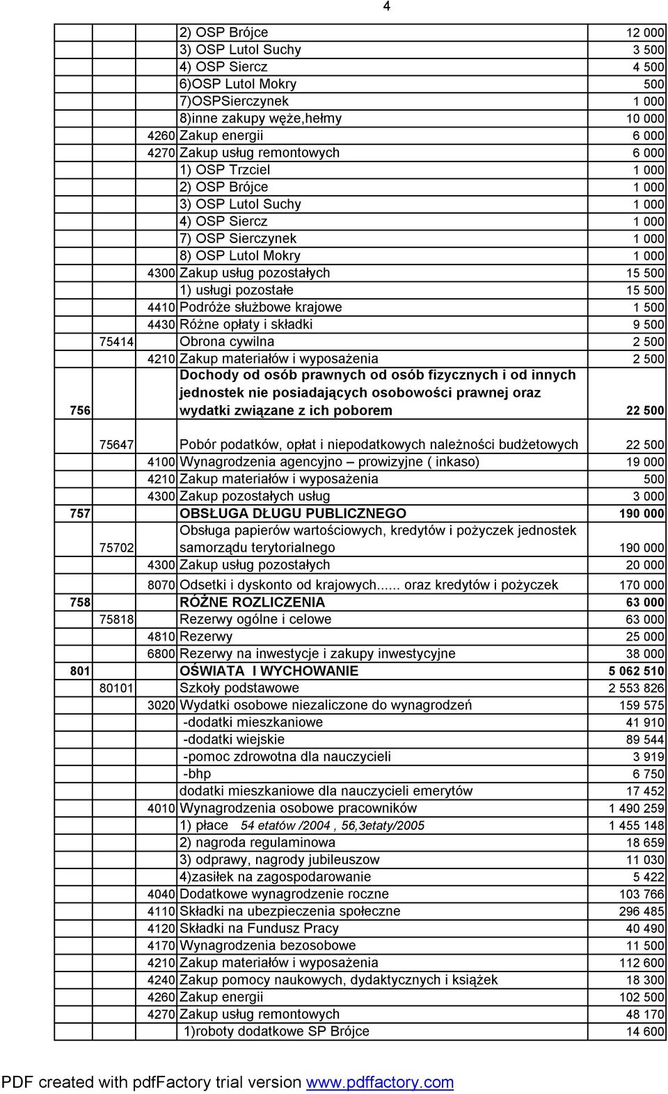 pozostałe 15 500 4410 Podróże służbowe krajowe 1 500 4430 Różne opłaty i składki 9 500 75414 Obrona cywilna 2 500 4210 Zakup materiałów i wyposażenia 2 500 Dochody od osób prawnych od osób fizycznych