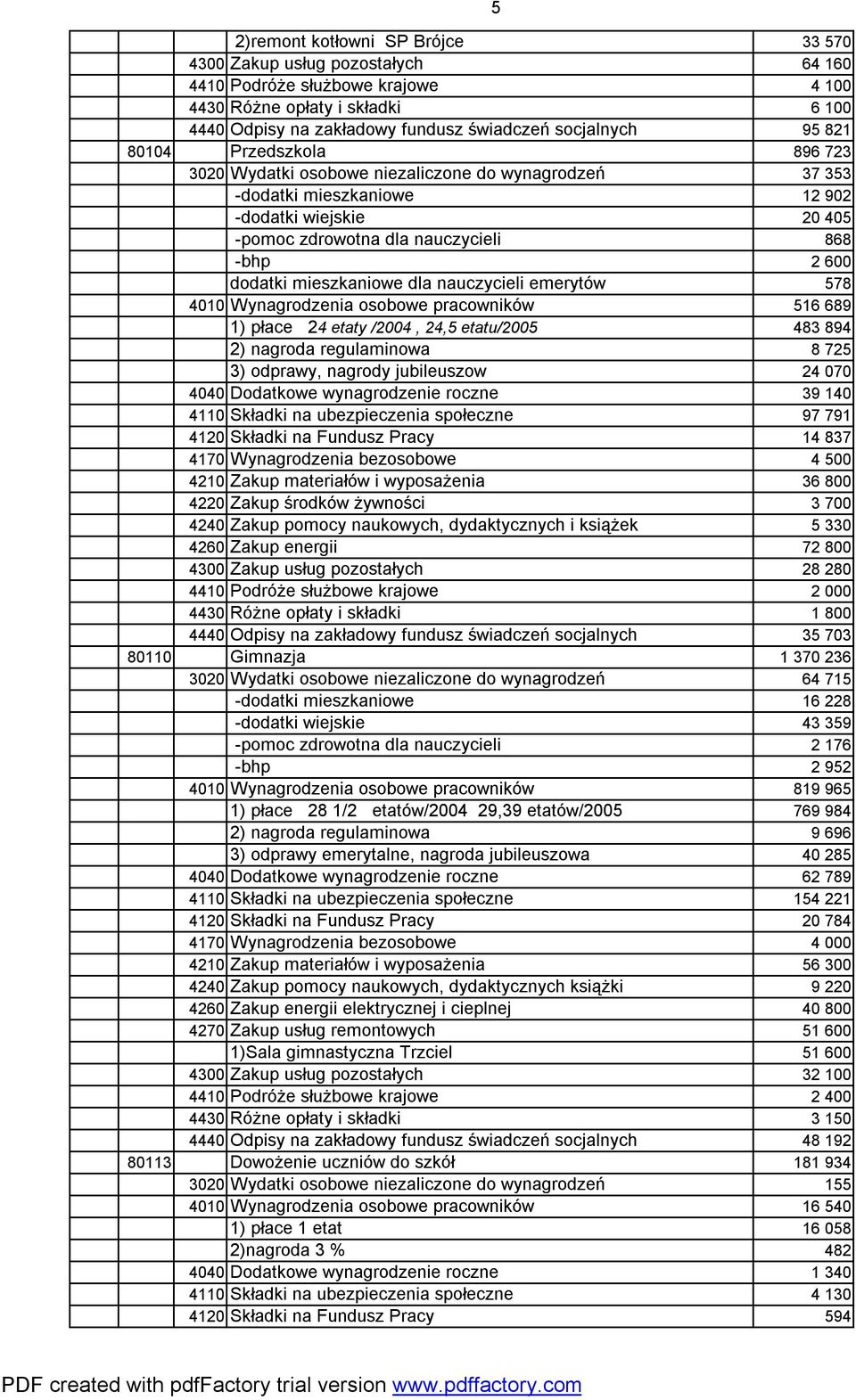 mieszkaniowe dla nauczycieli emerytów 578 4010 Wynagrodzenia osobowe pracowników 516 689 1) płace 24 etaty /2004, 24,5 etatu/2005 483 894 2) nagroda regulaminowa 8 725 3) odprawy, nagrody jubileuszow