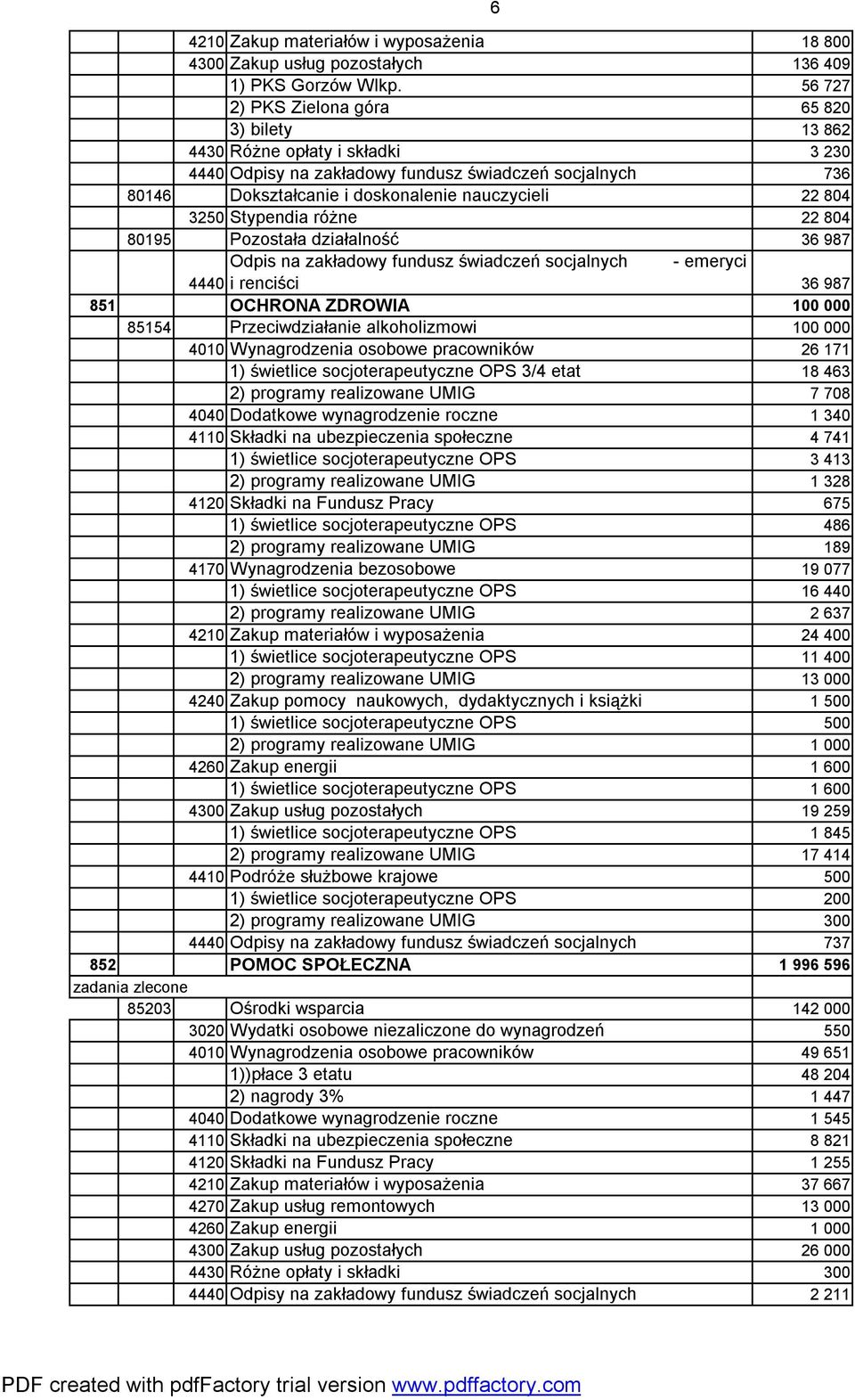 3250 Stypendia różne 22 804 80195 Pozostała działalność 36 987 Odpis na zakładowy fundusz świadczeń socjalnych - emeryci 4440 i renciści 36 987 851 OCHRONA ZDROWIA 100 000 85154 Przeciwdziałanie