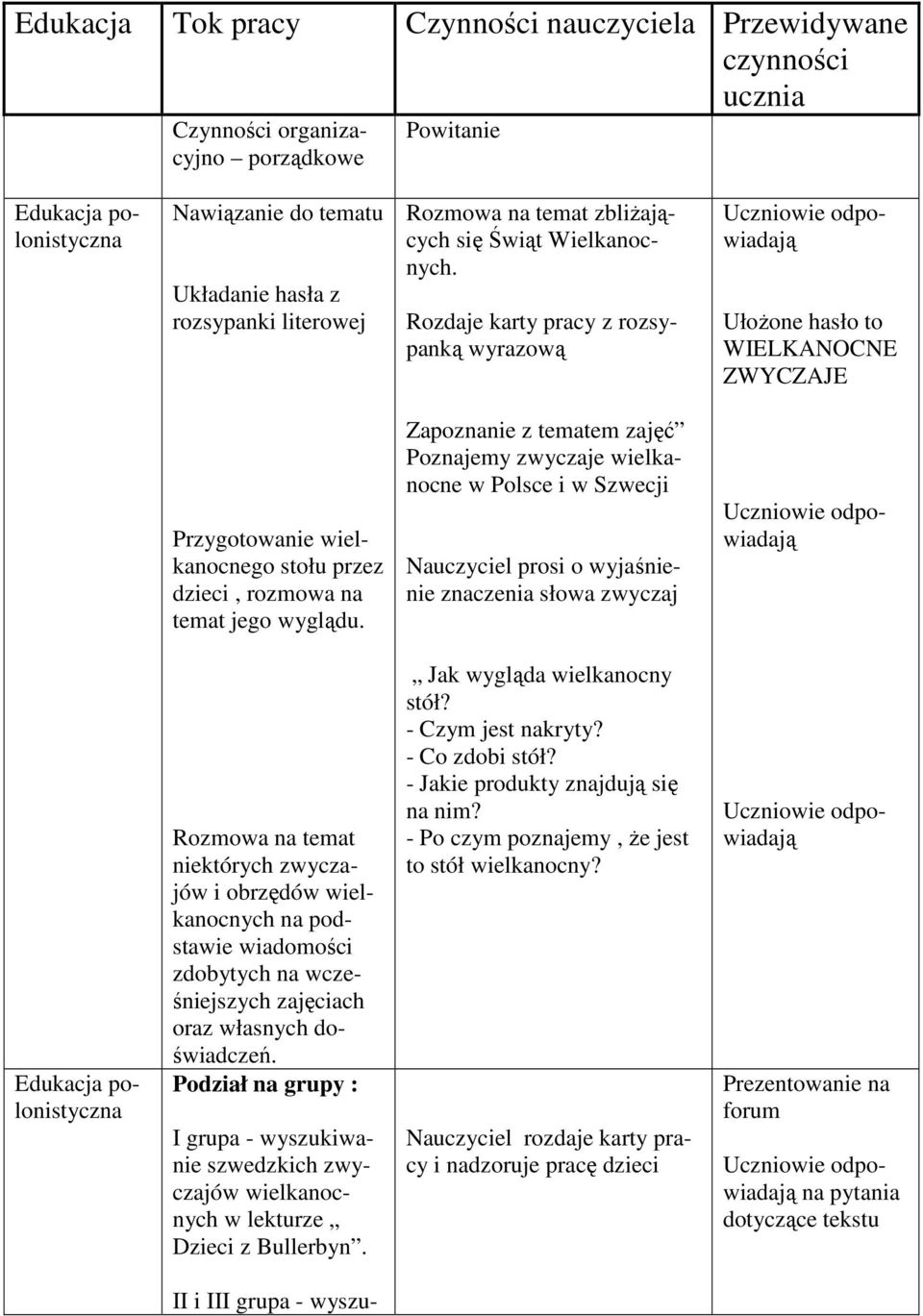 Zapoznanie z tematem zajęć Poznajemy zwyczaje wielkanocne w Polsce i w Szwecji Nauczyciel prosi o wyjaśnienie znaczenia słowa zwyczaj Rozmowa na temat niektórych zwyczajów i obrzędów na podstawie