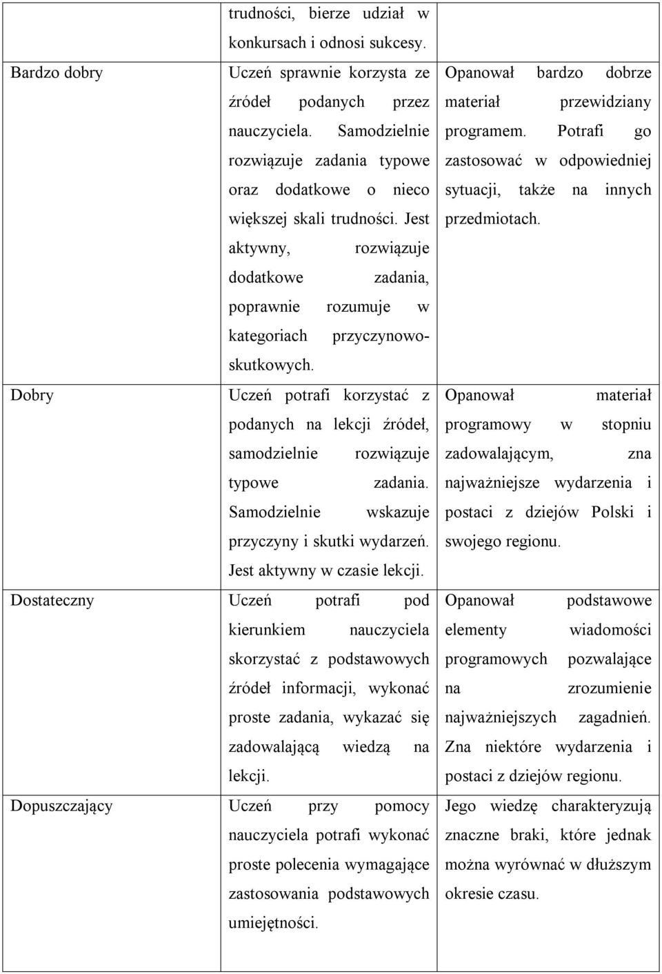 Dobry Uczeń potrafi korzystać z podanych na lekcji źródeł, samodzielnie rozwiązuje typowe zadania. Samodzielnie wskazuje przyczyny i skutki wydarzeń. Jest aktywny w czasie lekcji.