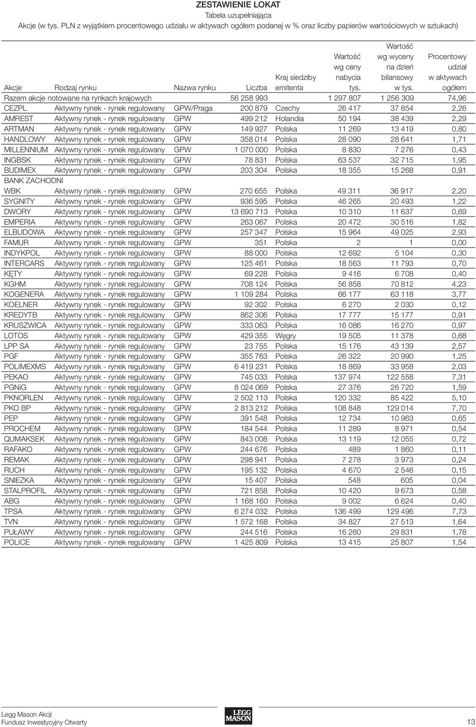 bilansowy w aktywach Akcje Rodzaj rynku Nazwa rynku Liczba emitenta tys. w tys.