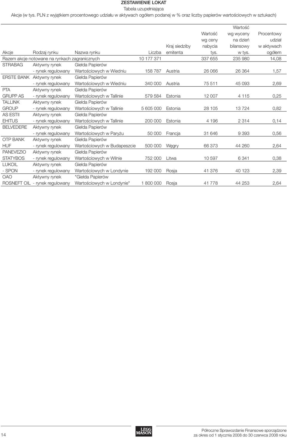 bilansowy w aktywach Akcje Rodzaj rynku Nazwa rynku Liczba emitenta tys. w tys.