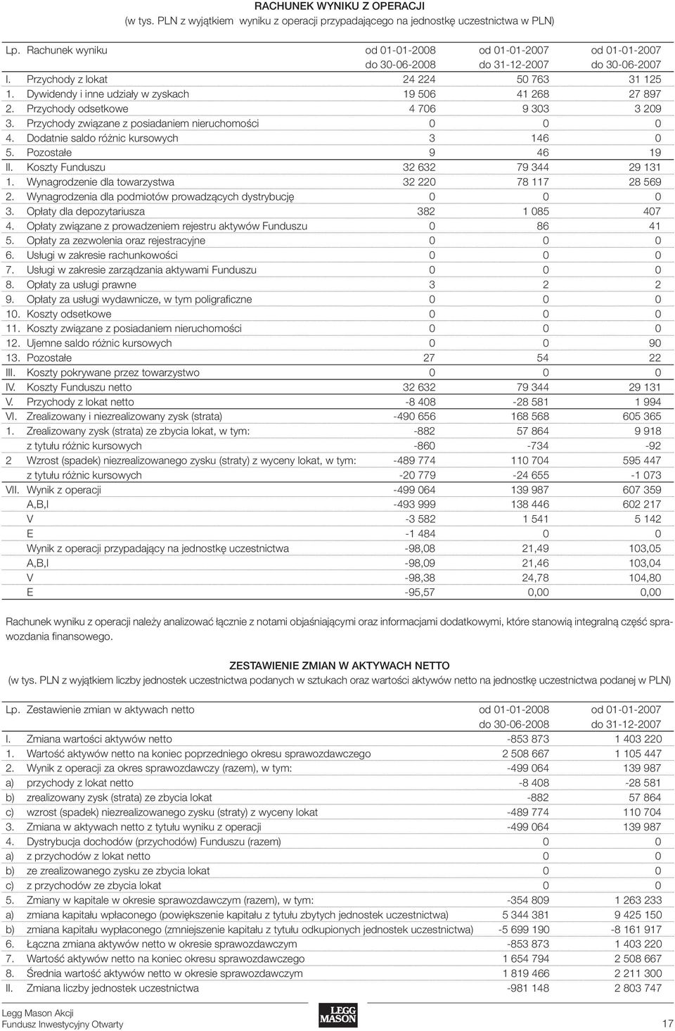 Przychody odsetkowe 4 0 9 303 3 209 3. Przychody związane z posiadaniem nieruchomości 0 0 0 4. Dodatnie saldo różnic kursowych 3 14 0. Pozostałe 9 4 19 II. Koszty Funduszu 32 32 9 344 29 131 1.