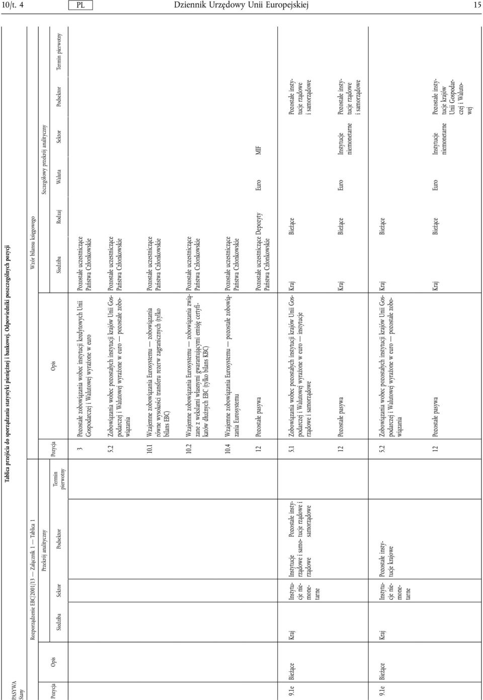 analityczny Siedziba Rodzaj Waluta Sektor Podsektor Termin pierwotny 3 zobowiązania wobec instytucji kredytowych Unii Gospodarczej i Walutowej wyrażone w euro uczestniczące 5.