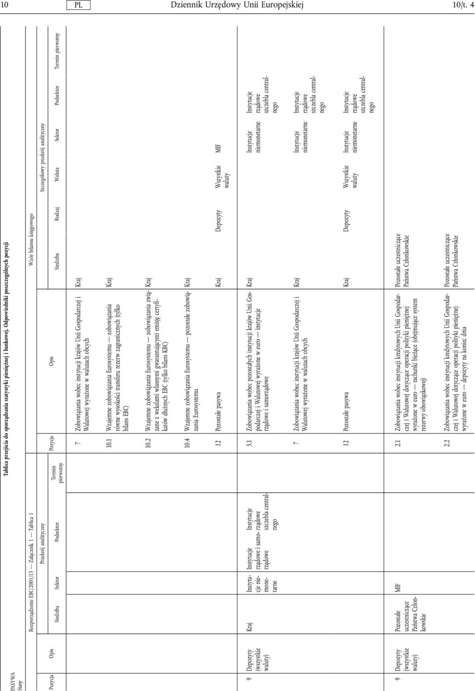 analityczny Siedziba Rodzaj Waluta Sektor Podsektor Termin pierwotny 7 Zobowiązania wobec instytucji krajów Unii Gospodarczej i Walutowej wyrażone w walutach obcych Kraj 10.