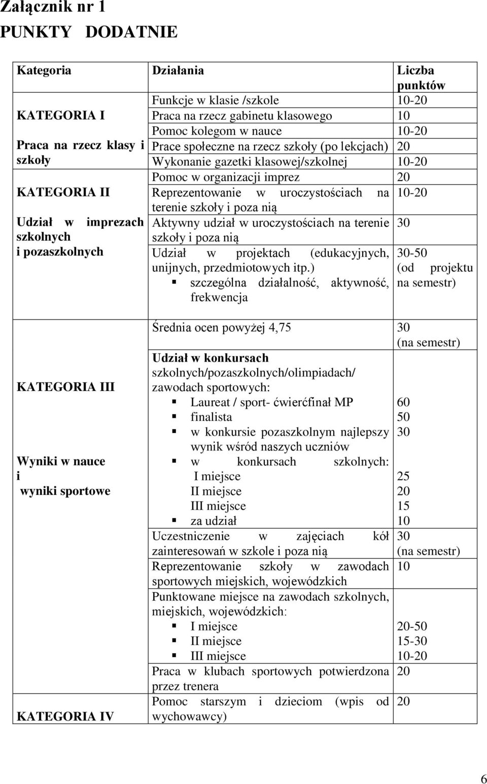 pozaszkolnych terenie szkoły i poza nią Aktywny udział w uroczystościach na terenie szkoły i poza nią Udział w projektach (edukacyjnych, unijnych, przedmiotowych itp.