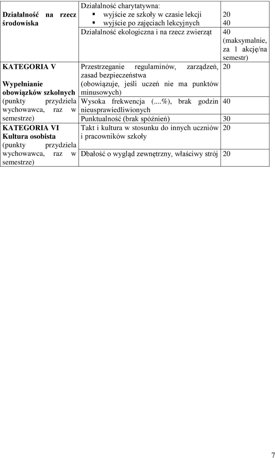 (maksymalnie, za 1 akcję/na semestr) Przestrzeganie regulaminów, zarządzeń, zasad bezpieczeństwa (obowiązuje, jeśli uczeń nie ma punktów minusowych) Wysoka frekwencja (.