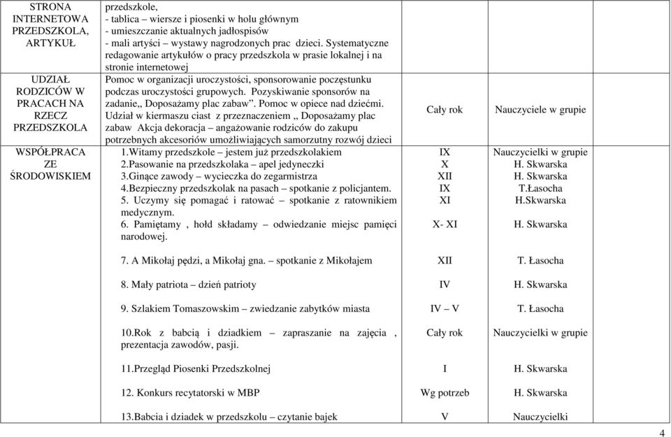 Systematyczne redagowanie artykułów o pracy przedszkola w prasie lokalnej i na stronie internetowej Pomoc w organizacji uroczystości, sponsorowanie poczęstunku podczas uroczystości grupowych.