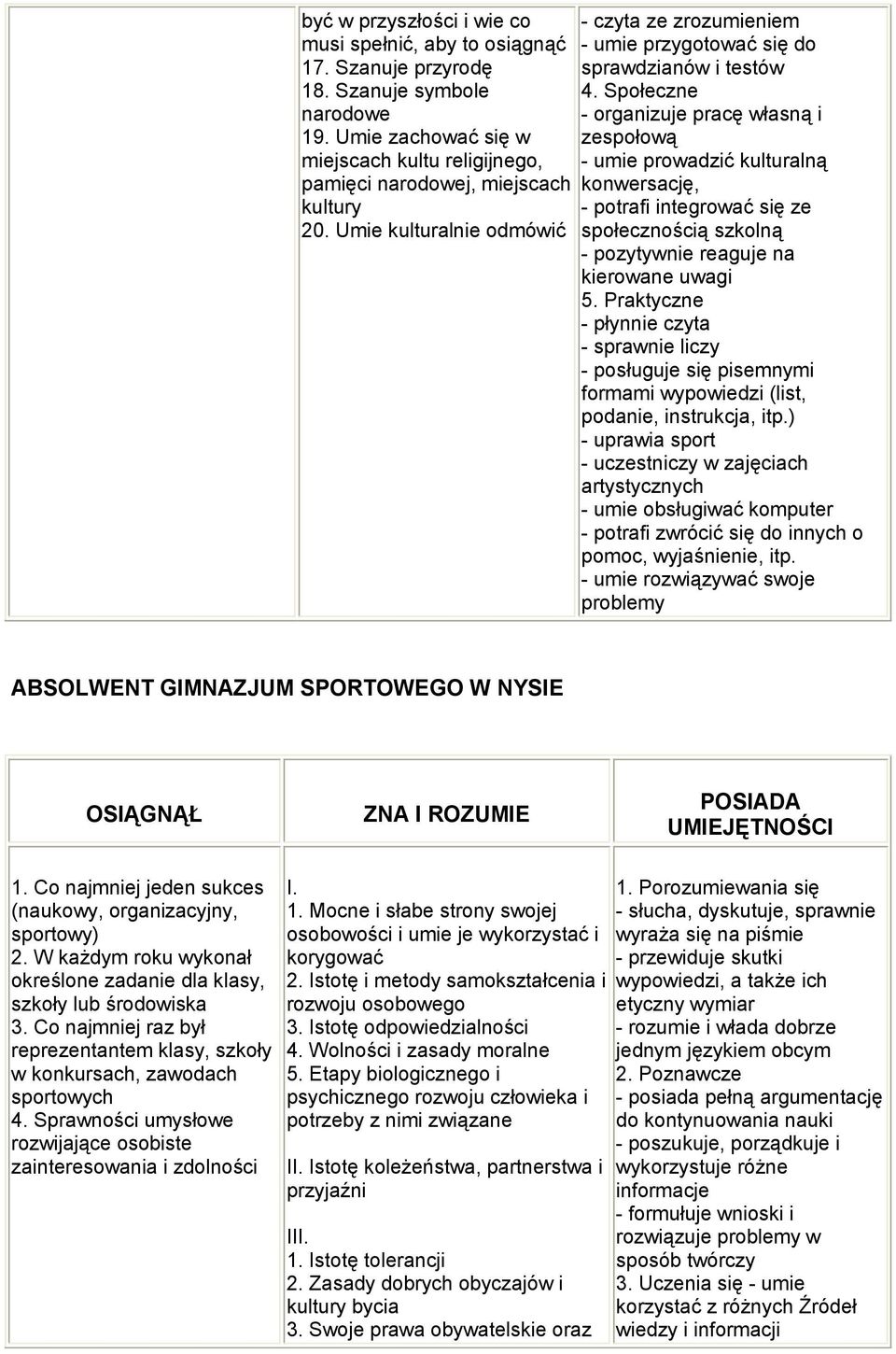 Społeczne - organizuje pracę własną i zespołową - umie prowadzić kulturalną konwersację, - potrafi integrować się ze społecznością szkolną - pozytywnie reaguje na kierowane uwagi 5.