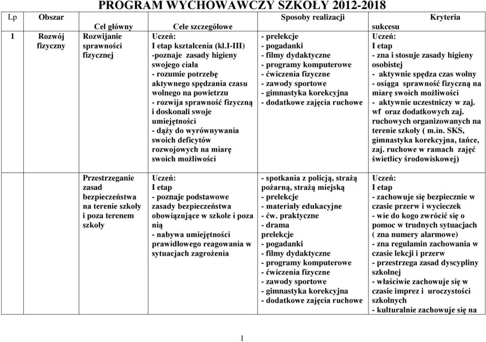 swoich deficytów rozwojowych na miarę swoich możliwości Sposoby realizacji - filmy dydaktyczne - programy komputerowe - ćwiczenia fizyczne - zawody sportowe - gimnastyka korekcyjna - dodatkowe