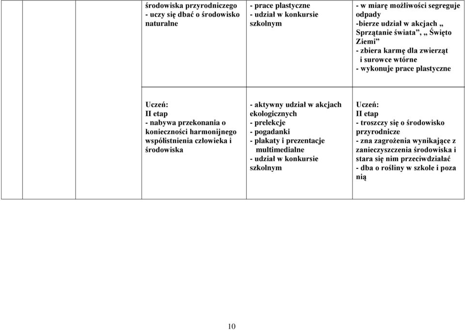 współistnienia człowieka i środowiska - aktywny udział w akcjach ekologicznych - plakaty i prezentacje multimedialne - udział w konkursie szkolnym I -