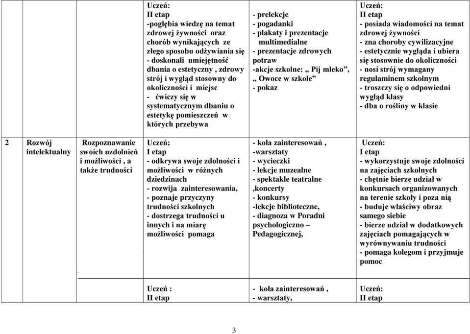 pokaz I - posiada wiadomości na temat zdrowej żywności - zna choroby cywilizacyjne - estetycznie wygląda i ubiera się stosownie do okoliczności - nosi strój wymagany regulaminem szkolnym - troszczy