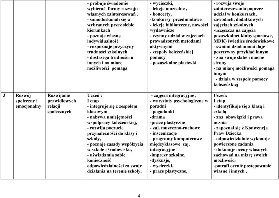 prowadzonych metodami aktywnymi - zespoły koleżeńskiej pomocy - pozaszkolne placówki - rozwija swoje zainteresowania poprzez udział w konkursach, zawodach, dodatkowych zajęciach szkolnych -uczęszcza