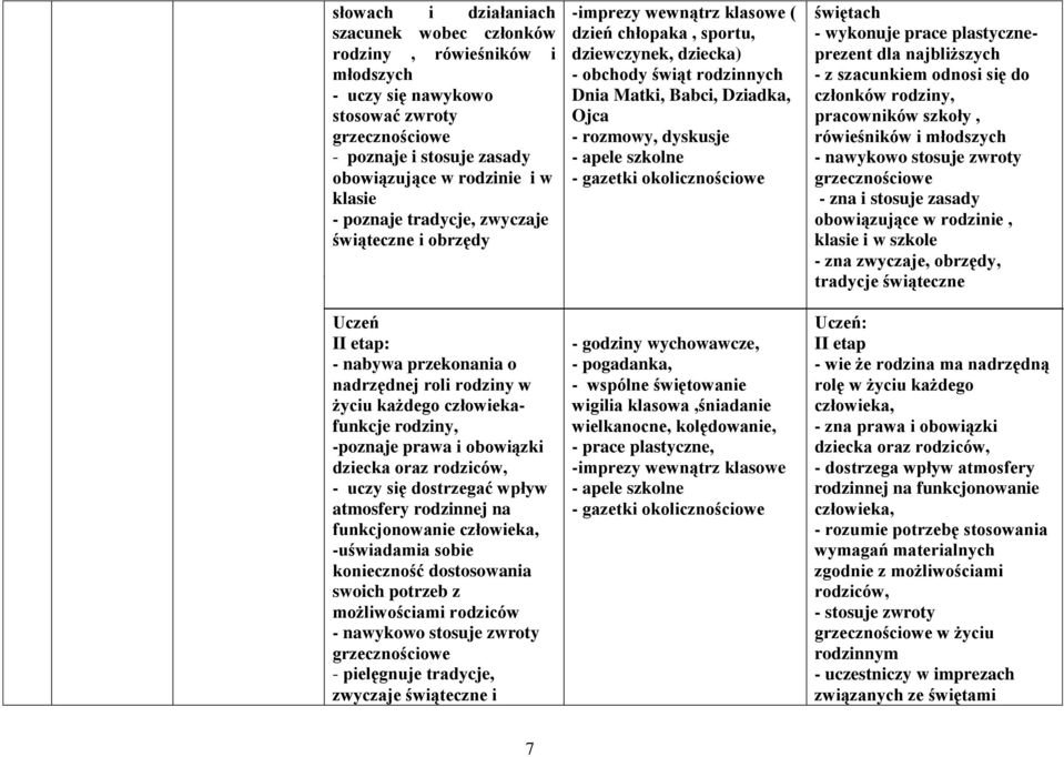 uczy się dostrzegać wpływ atmosfery rodzinnej na funkcjonowanie człowieka, -uświadamia sobie konieczność dostosowania swoich potrzeb z możliwościami rodziców - nawykowo stosuje zwroty grzecznościowe