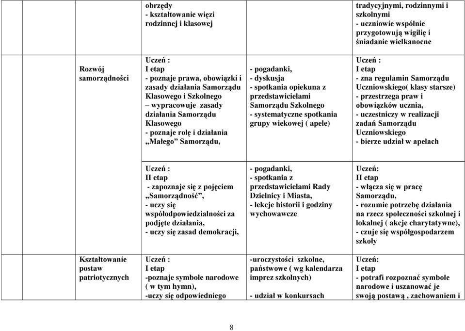 przedstawicielami Samorządu Szkolnego - systematyczne spotkania grupy wiekowej ( apele) - zna regulamin Samorządu Uczniowskiego( klasy starsze) - przestrzega praw i obowiązków ucznia, - uczestniczy w