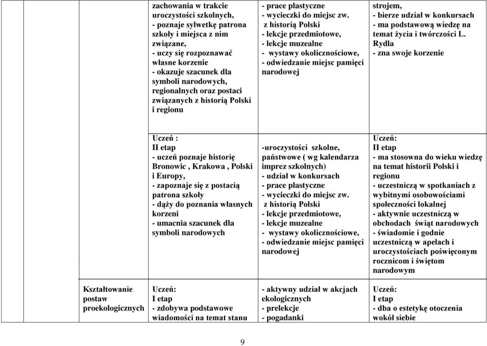 z historią Polski - lekcje przedmiotowe, - lekcje muzealne - wystawy okolicznościowe, - odwiedzanie miejsc pamięci narodowej strojem, - bierze udział w konkursach - ma podstawową wiedzę na temat