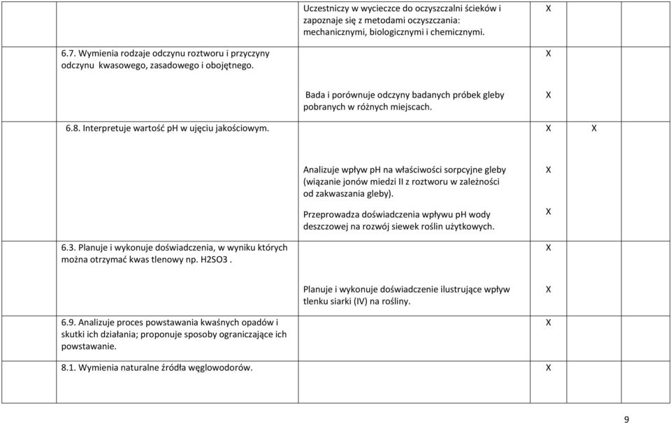 Interpretuje wartość ph w ujęciu jakościowym. Analizuje wpływ ph na właściwości sorpcyjne gleby (wiązanie jonów miedzi II z roztworu w zależności od zakwaszania gleby).