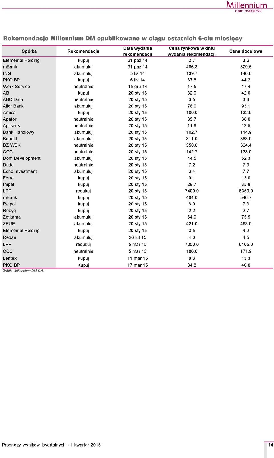 0 ABC Data neutralnie 20 sty 15 3.5 3.8 Alior Bank akumuluj 20 sty 15 78.0 93.1 Amica kupuj 20 sty 15 100.0 132.0 Apator neutralnie 20 sty 15 35.7 38.0 Aplisens neutralnie 20 sty 15 11.9 12.